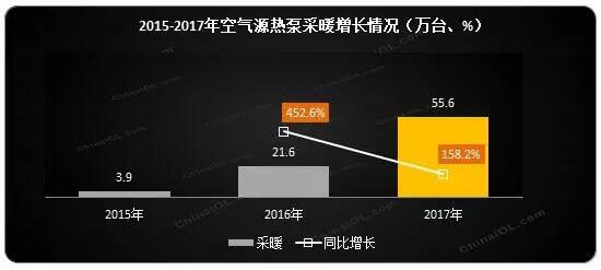 ՚Դòů2017w(ni)N(xio)ͬL(zhng)158.2%(ni)N(xio)~ͬL(zhng)181.8%